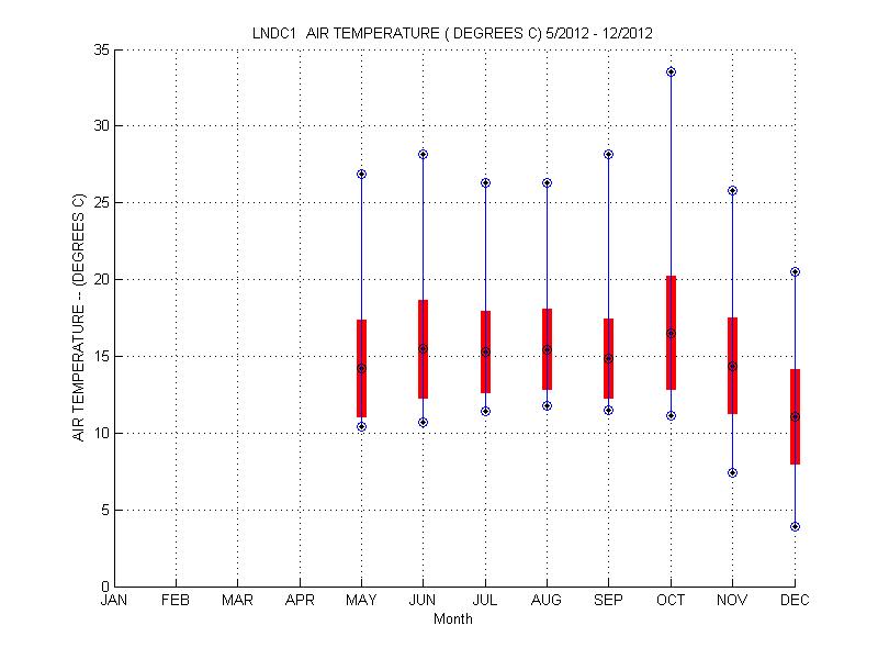 Mean and Standard Deviation Plot