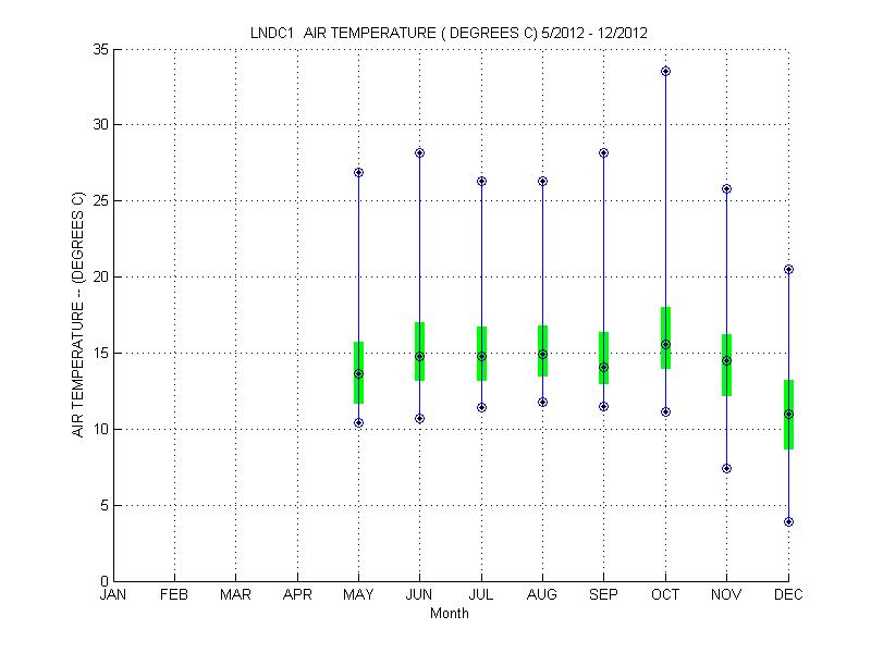 Quartile Plot