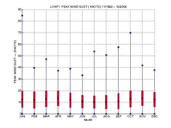 Mean and Standard Deviation Plot