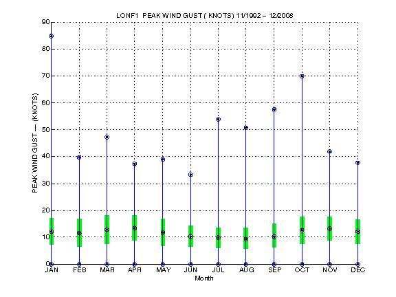 Quartile Plot