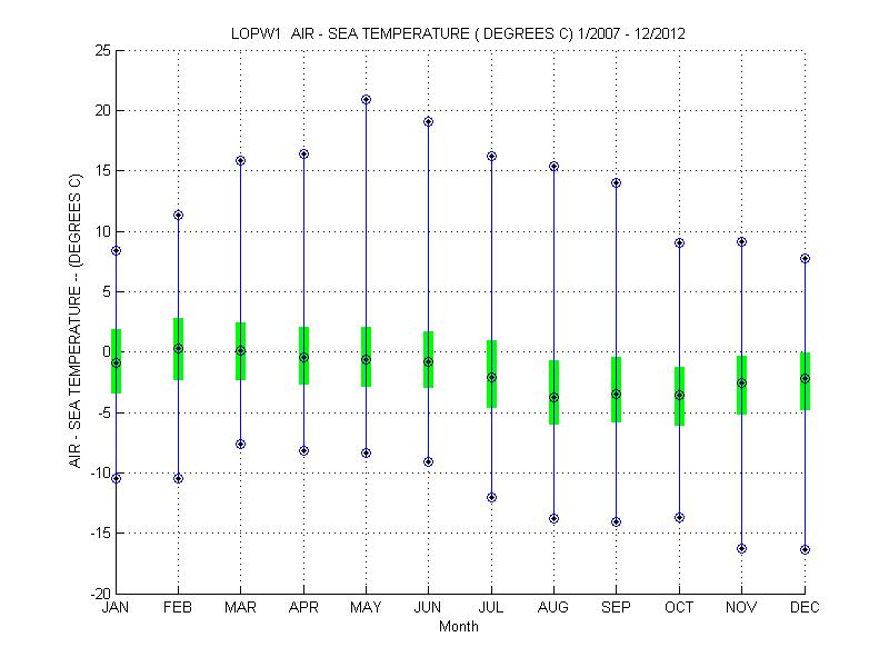 Quartile Plot