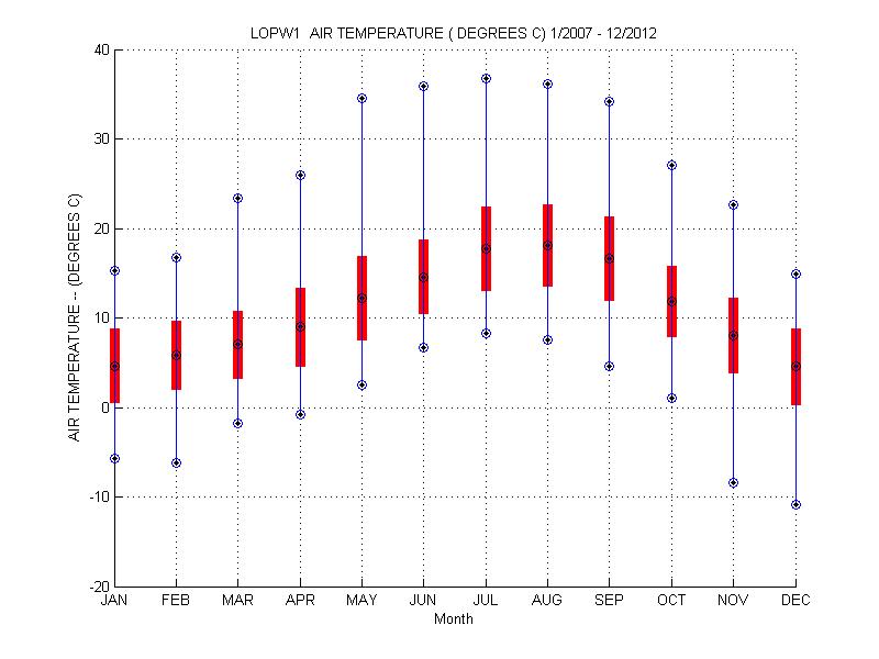 Mean and Standard Deviation Plot
