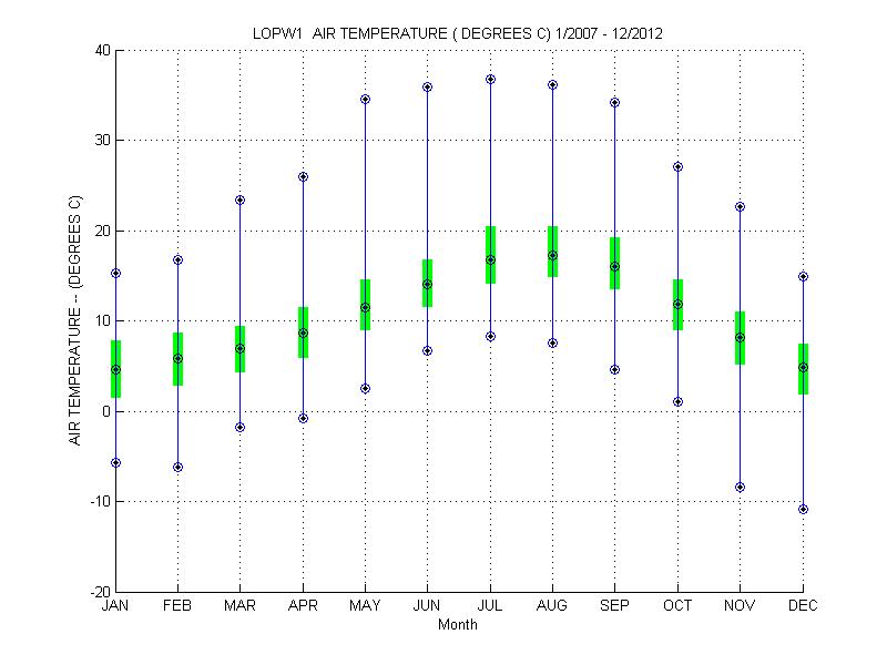 Quartile Plot