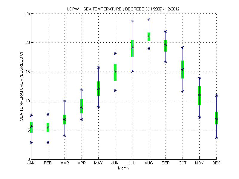 Quartile Plot