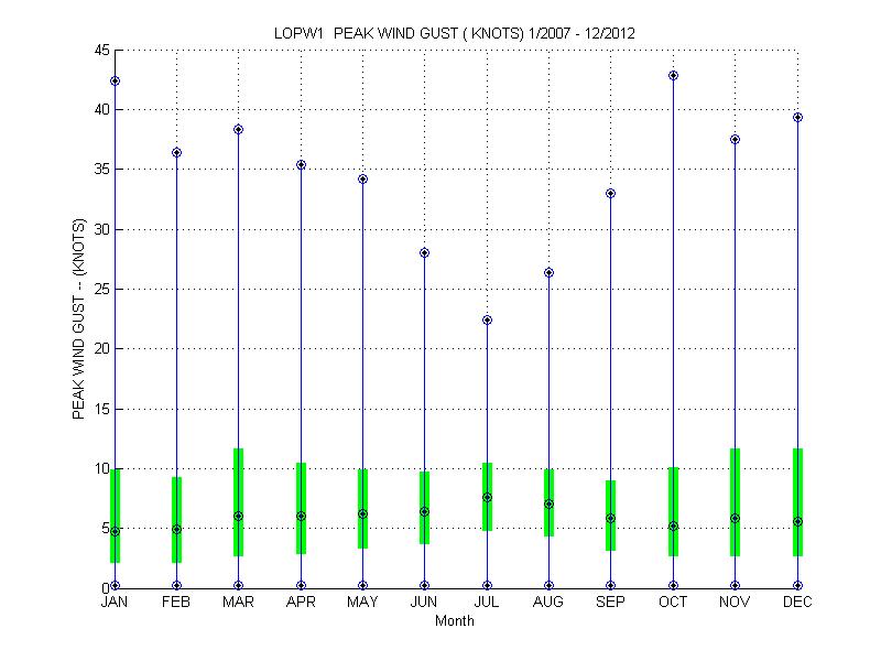 Quartile Plot