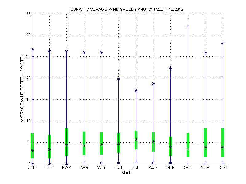 Quartile Plot
