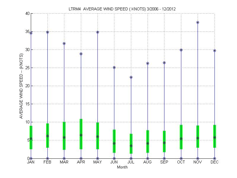Quartile Plot