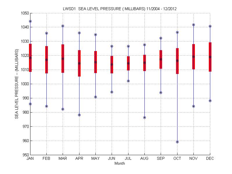 Mean and Standard Deviation Plot