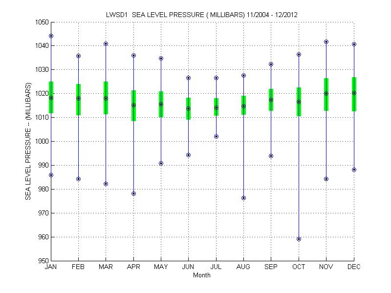 Quartile Plot