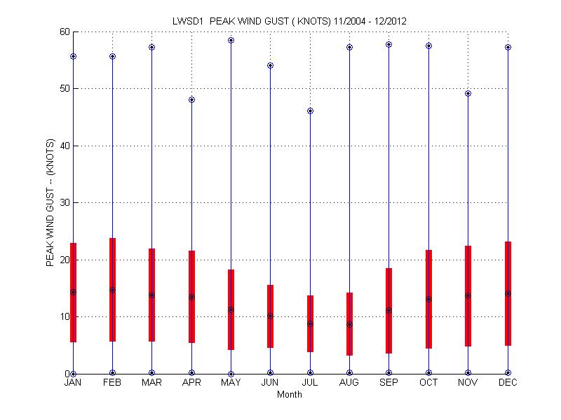 Mean and Standard Deviation Plot