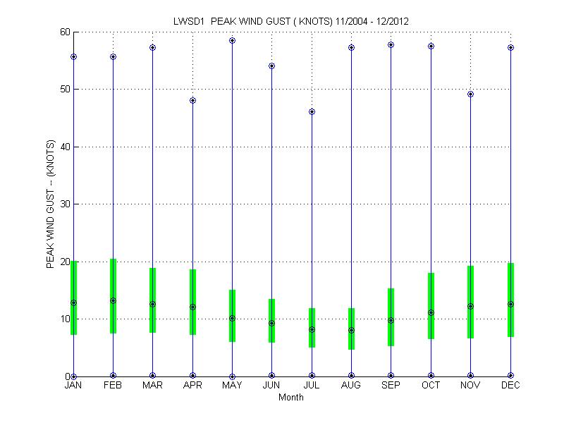 Quartile Plot