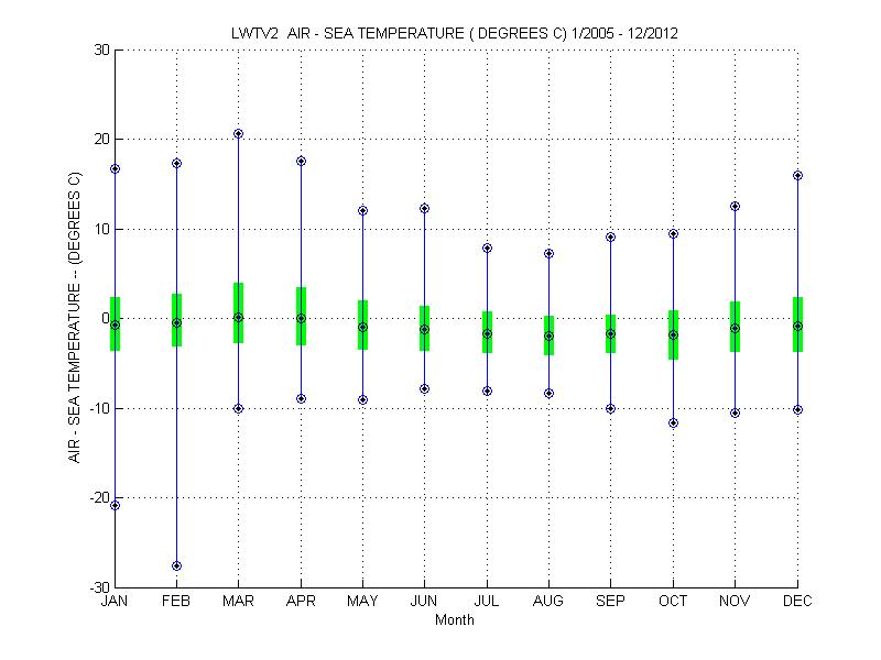 Quartile Plot