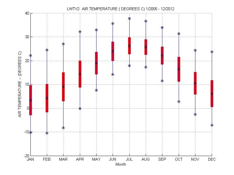Mean and Standard Deviation Plot