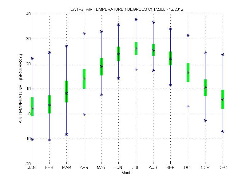 Quartile Plot
