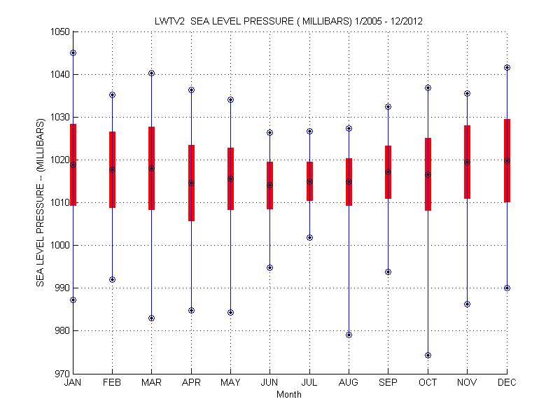 Mean and Standard Deviation Plot