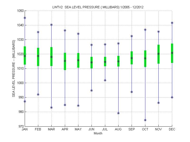 Quartile Plot