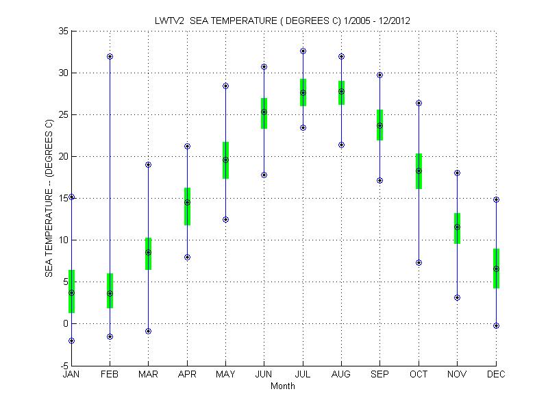 Quartile Plot