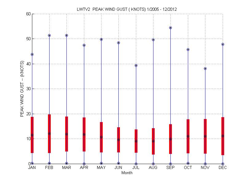 Mean and Standard Deviation Plot