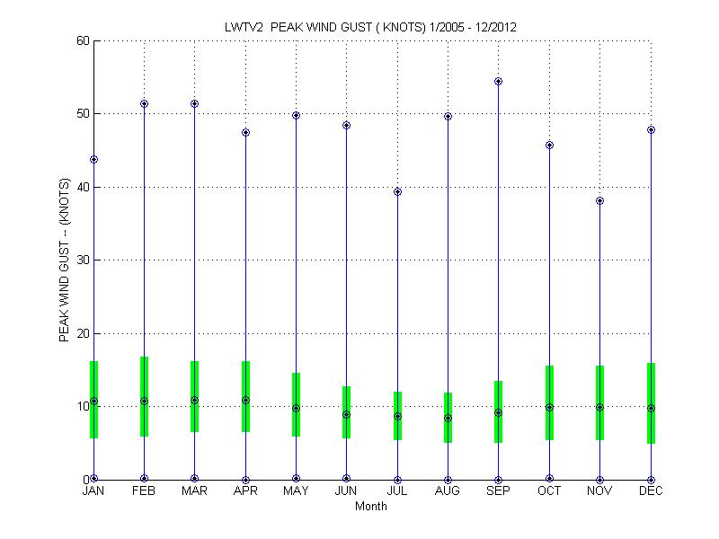 Quartile Plot