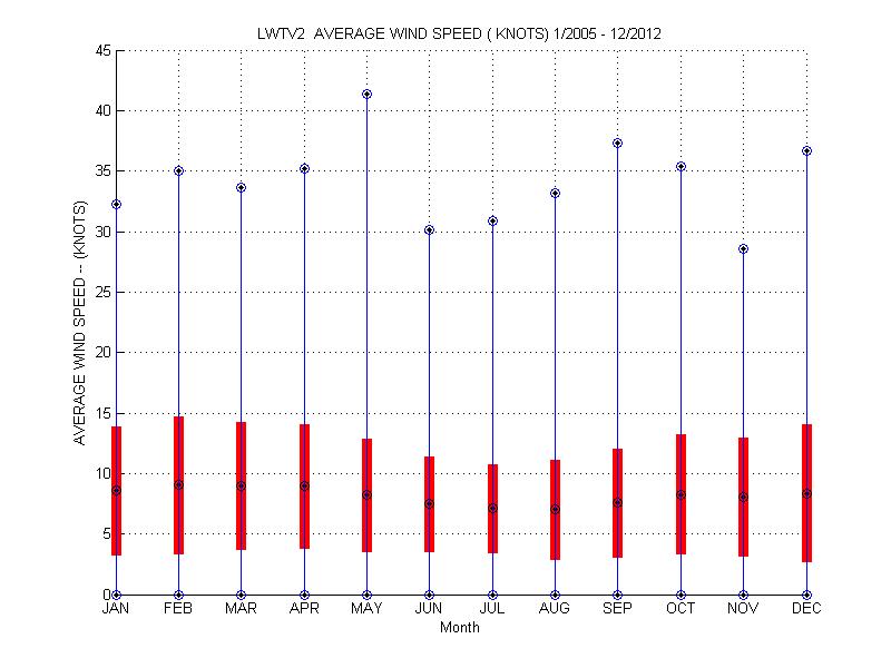Mean and Standard Deviation Plot