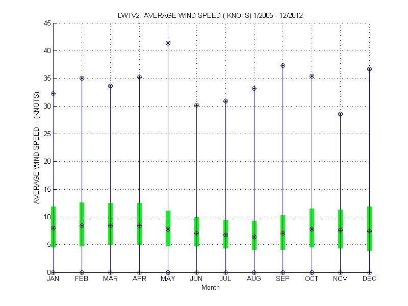 Quartile Plot