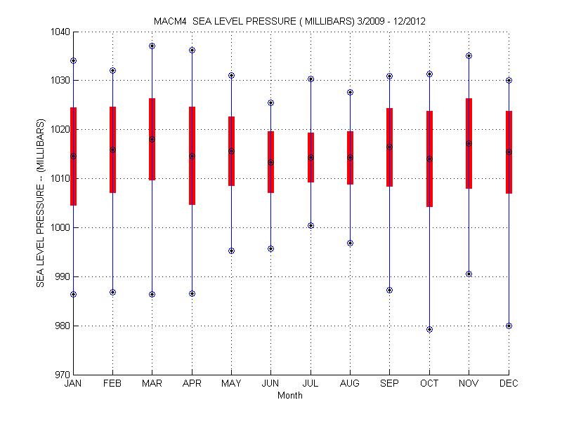 Mean and Standard Deviation Plot