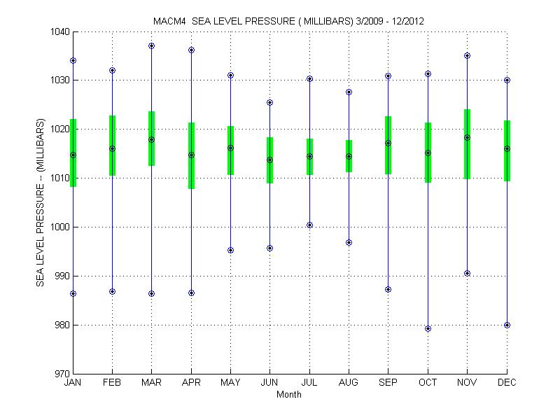 Quartile Plot