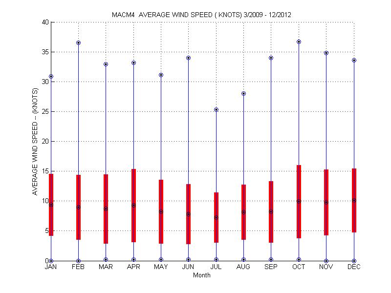 Mean and Standard Deviation Plot