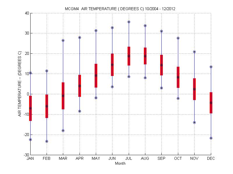 Mean and Standard Deviation Plot