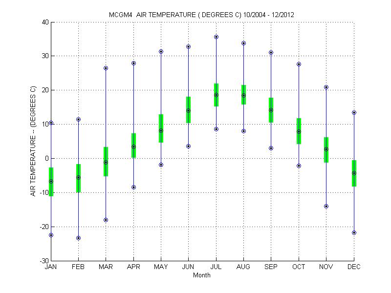 Quartile Plot