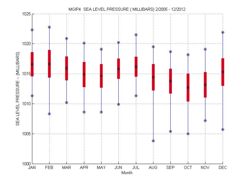 Mean and Standard Deviation Plot