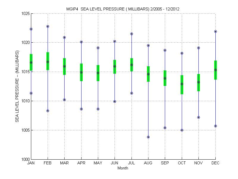 Quartile Plot