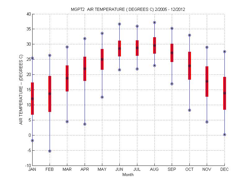 Mean and Standard Deviation Plot