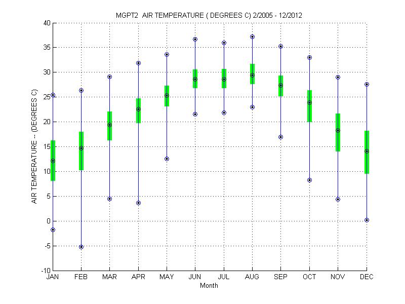 Quartile Plot