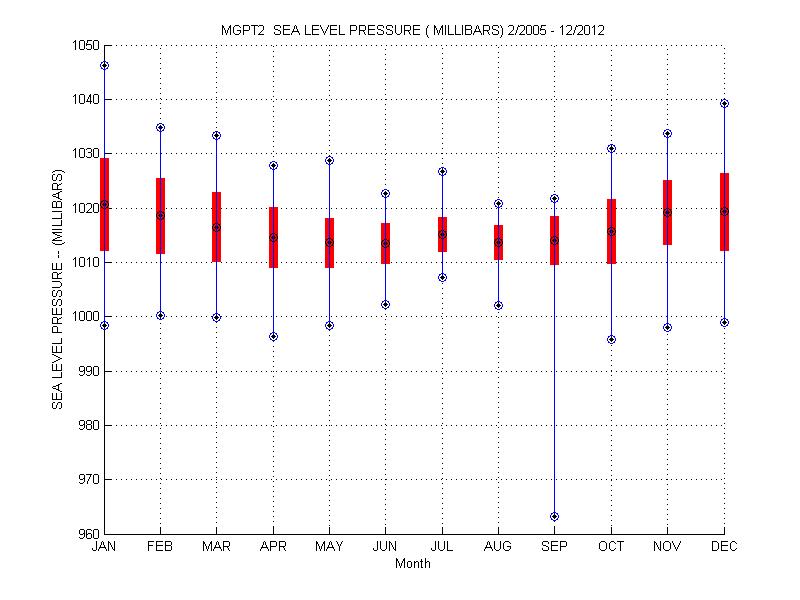 Mean and Standard Deviation Plot