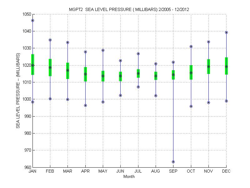 Quartile Plot