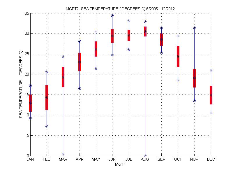 Mean and Standard Deviation Plot