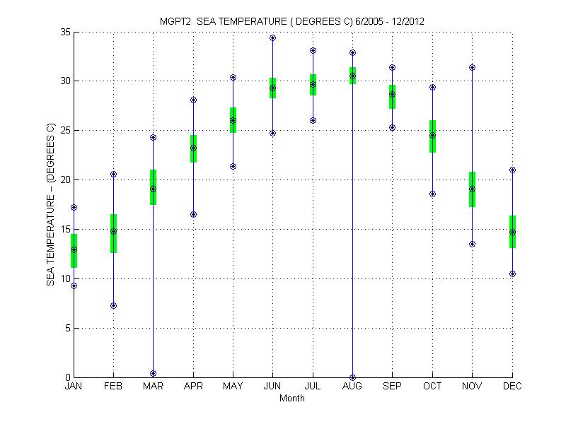 Quartile Plot