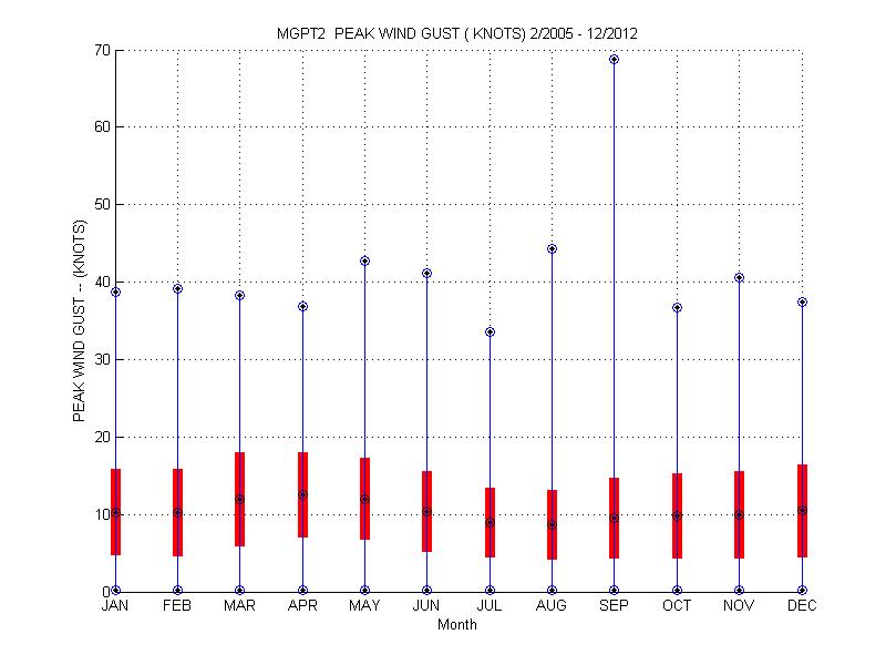 Mean and Standard Deviation Plot