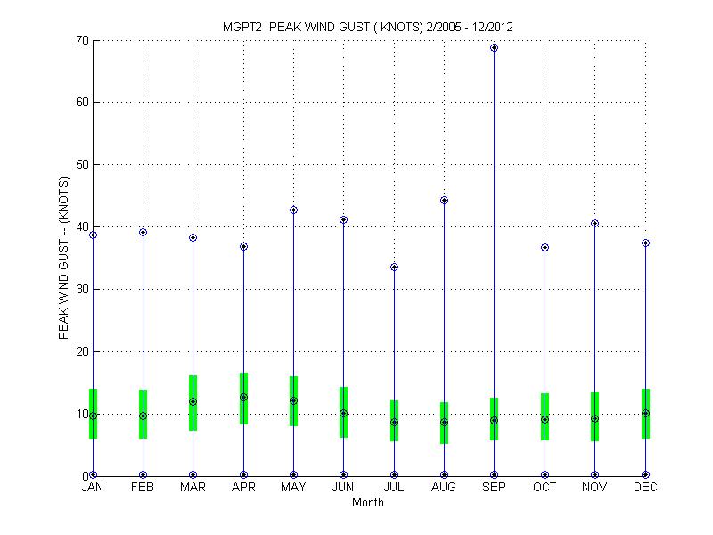 Quartile Plot