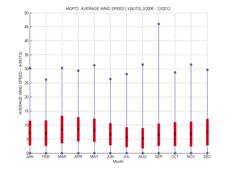 Mean and Standard Deviation Plot