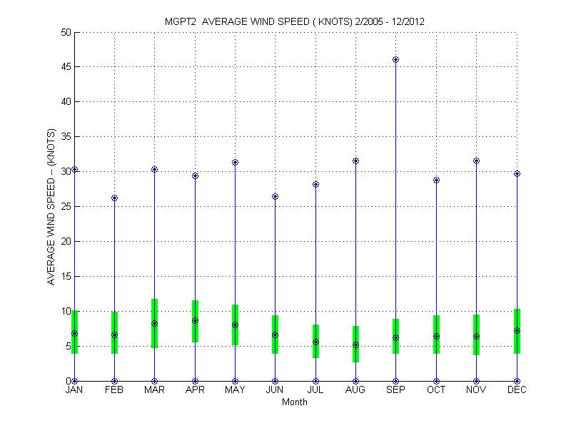 Quartile Plot