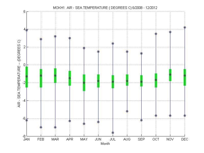 Quartile Plot