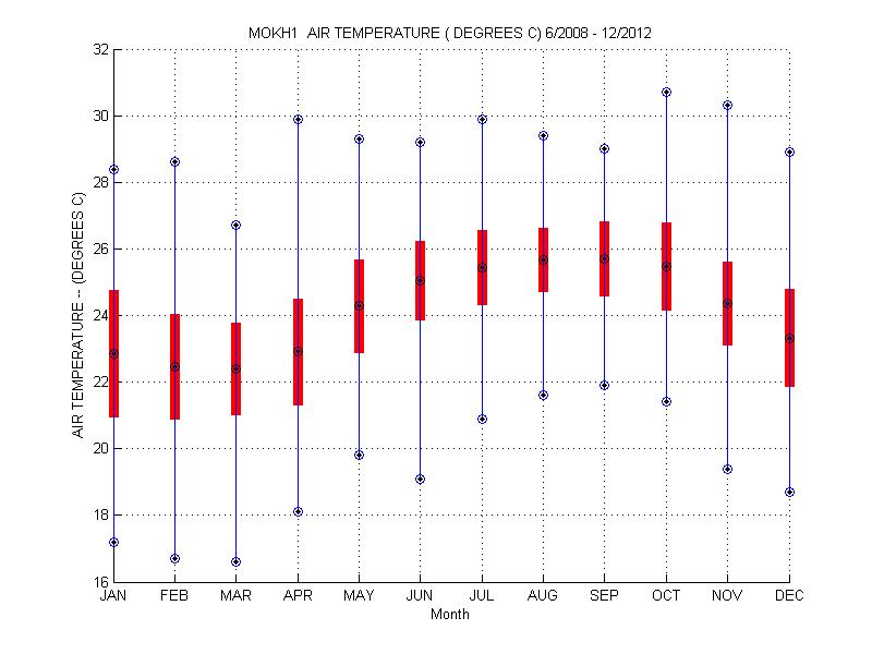 Mean and Standard Deviation Plot