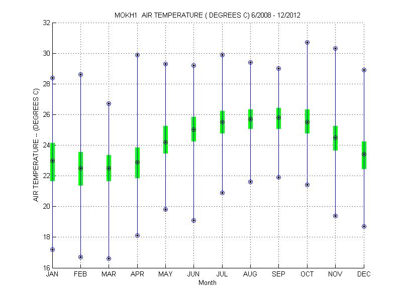 Quartile Plot