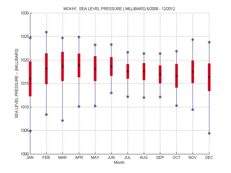 Mean and Standard Deviation Plot