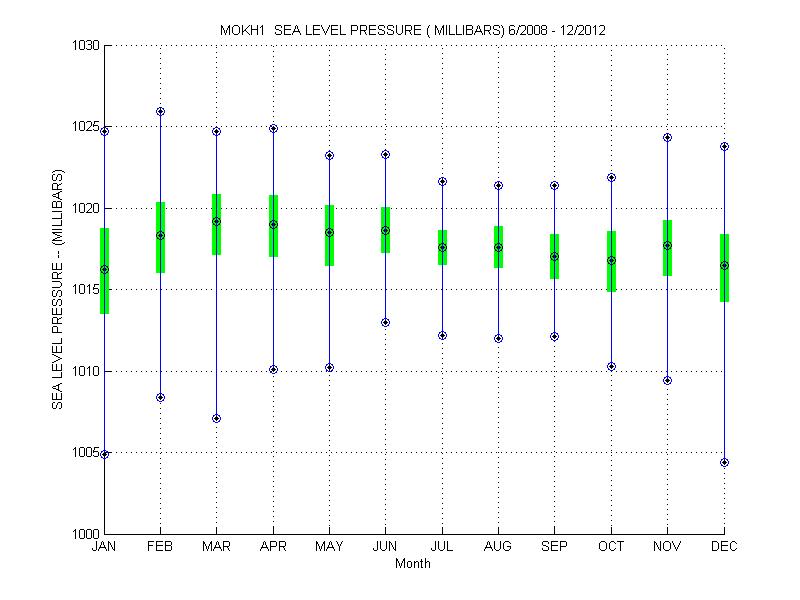 Quartile Plot