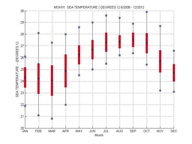 Mean and Standard Deviation Plot
