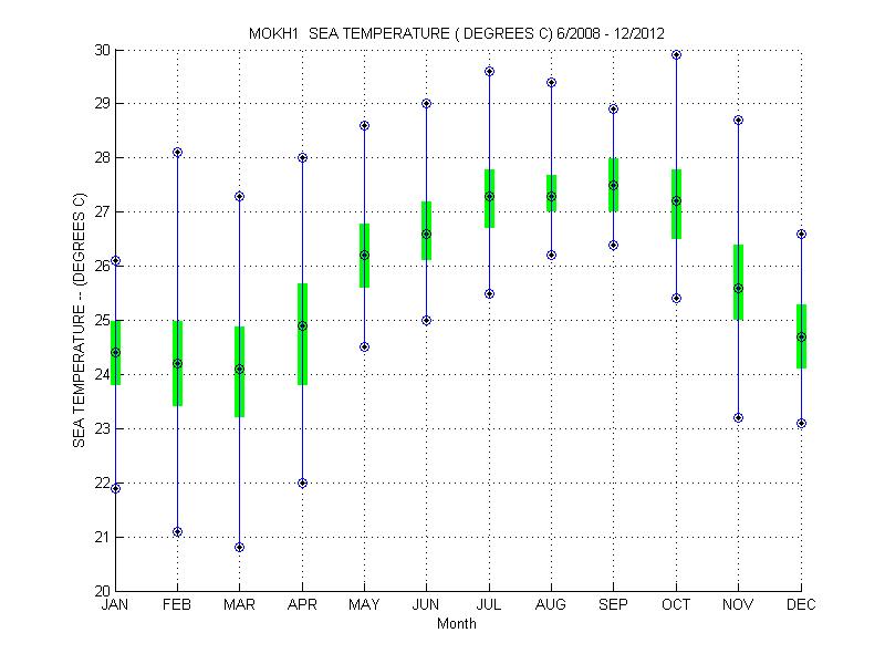 Quartile Plot