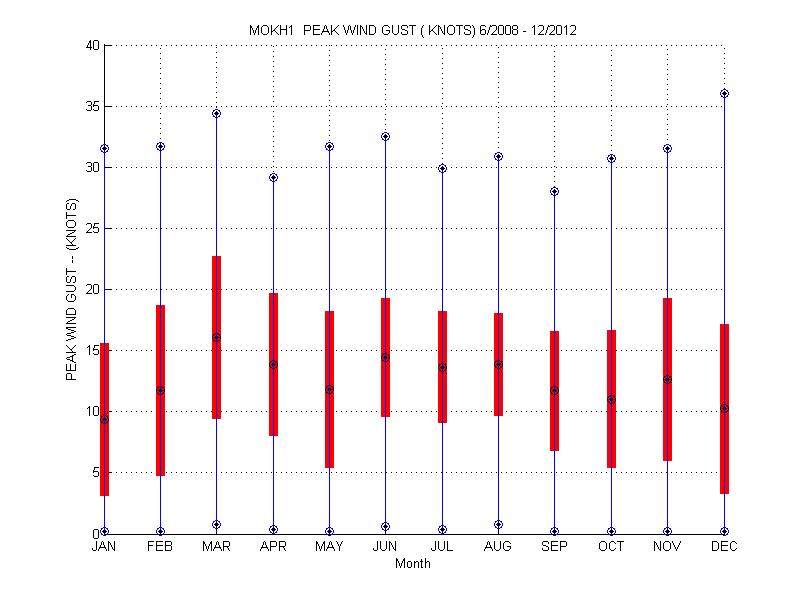Mean and Standard Deviation Plot